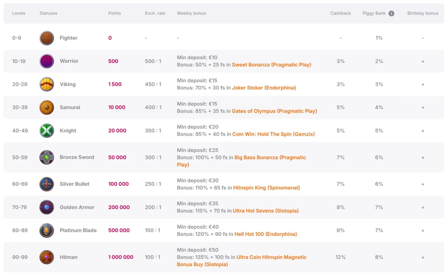 Loyalty-programmets tio-nivå-tabell med points, cashback och veckobonus per nivå